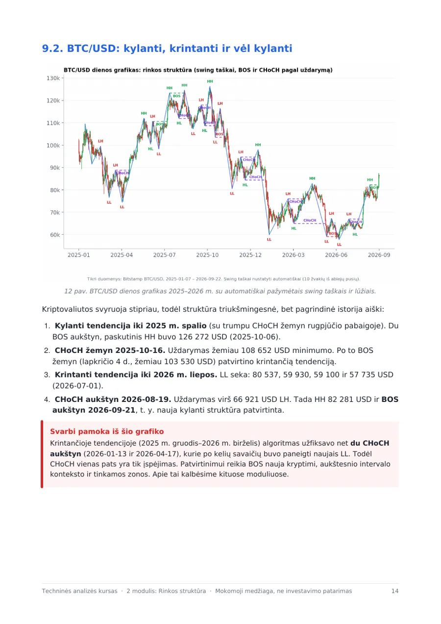 2 modulis: Struktūra tikrame BTC/USD grafike