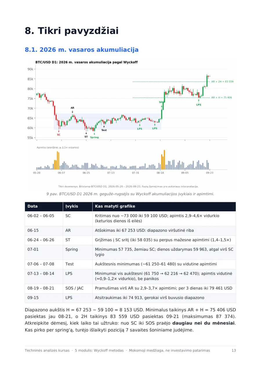 5 modulis: Wyckoff akumuliacija su apimtimi